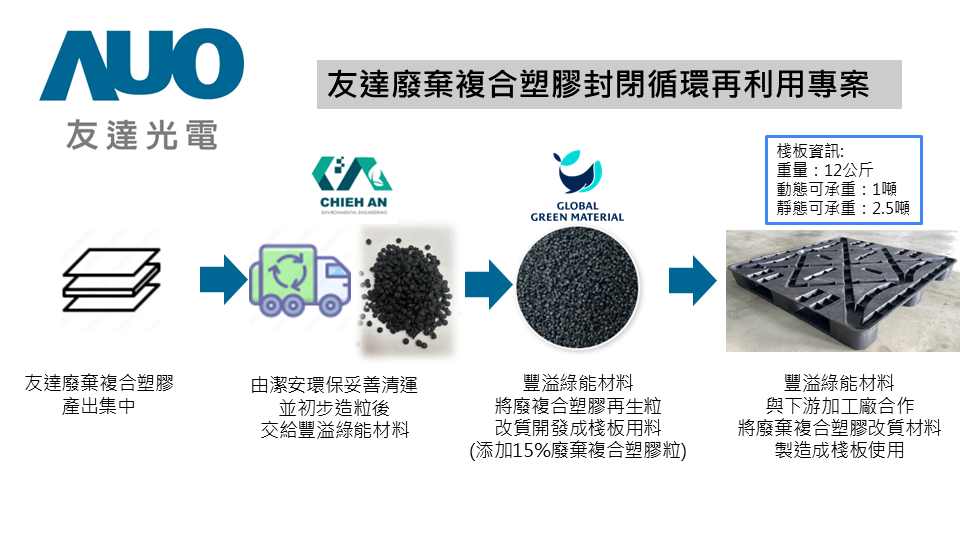 友達廢棄負荷塑膠封閉循環再利用專案流程
