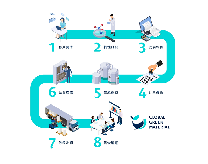 豐溢服務與生產流程